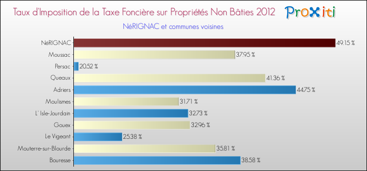 Taux d'imposition de la taxe foncière sur les immeubles et terrains non batis 2012 pour NéRIGNAC et les communes proches Comparaison des taux d'imposition de la taxe foncière sur les immeubles et terrains non batis 2012 pour NéRIGNAC et les communes voisines