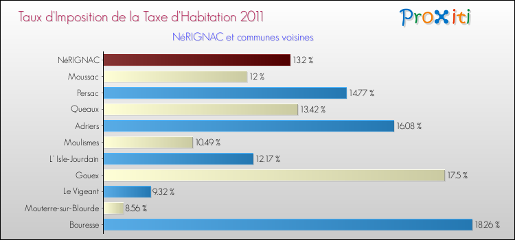 Taux d'imposition de la taxe d'habitation 2011 pour NéRIGNAC et les communes proches Comparaison des taux d'imposition de la taxe d'habitation 2011 pour NéRIGNAC et les communes voisines