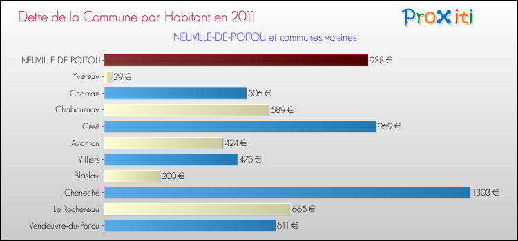 Dette par habitant de la commune en 2011 pour NEUVILLE-DE-POITOU et les communes proches Comparaison de la dette par habitant de la commune en 2011 pour NEUVILLE-DE-POITOU et les communes voisines