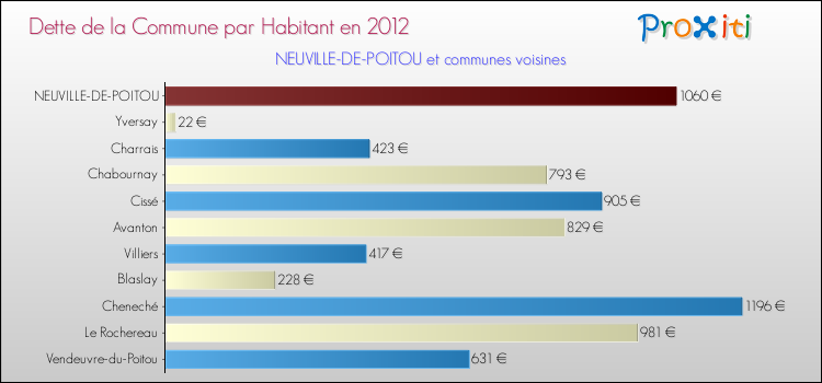 Dette par habitant de la commune en 2012 pour NEUVILLE-DE-POITOU et les communes proches Comparaison de la dette par habitant de la commune en 2012 pour NEUVILLE-DE-POITOU et les communes voisines