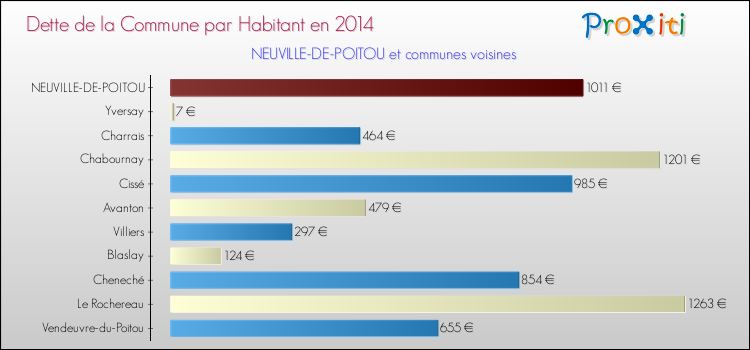 Dette par habitant de la commune en 2014 pour NEUVILLE-DE-POITOU et les communes proches Comparaison de la dette par habitant de la commune en 2014 pour NEUVILLE-DE-POITOU et les communes voisines