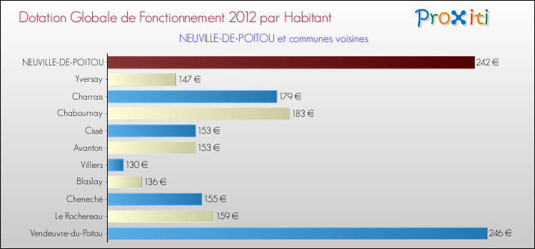 Montant des dotations globales de fonctionnement DGF par Habitant pour NEUVILLE-DE-POITOU et les communes proches Comparaison des des dotations globales de fonctionnement DGF par habitant pour NEUVILLE-DE-POITOU et les communes voisines