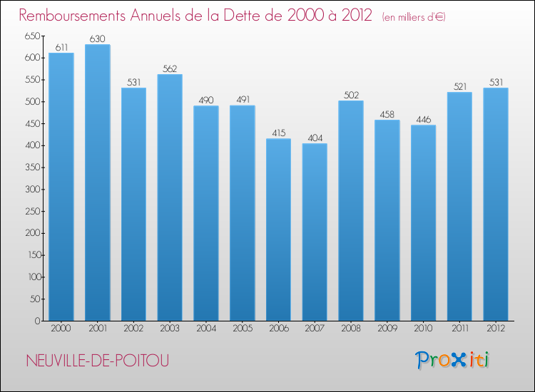 Evolution de l'annuité de la dette pour la commune de NEUVILLE-DE-POITOU de 2000 à 2012 Annuités de la dette pour NEUVILLE-DE-POITOU de 2000 à 2012