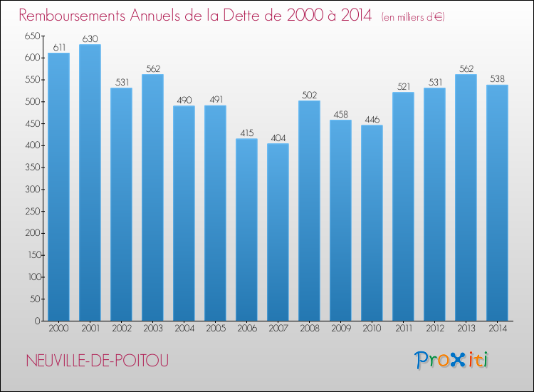 Evolution de l'annuité de la dette pour la commune de NEUVILLE-DE-POITOU de 2000 à 2014 Annuités de la dette pour NEUVILLE-DE-POITOU de 2000 à 2014
