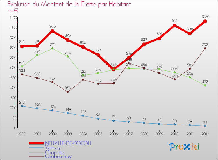 Evolution de la dette par habitant pour la commune de NEUVILLE-DE-POITOU et les communes proches de 2000 à 2012 Comparaison de la dette par habitant pour NEUVILLE-DE-POITOU et les communes voisines de 2000 à 2012