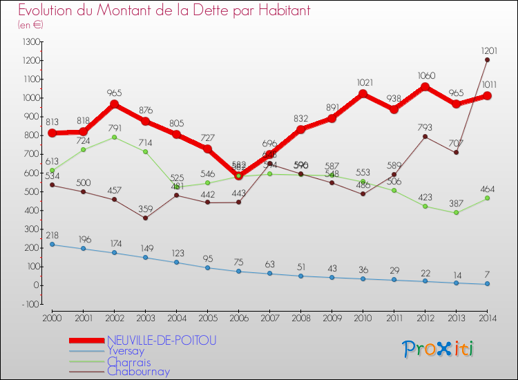 Evolution de la dette par habitant pour la commune de NEUVILLE-DE-POITOU et les communes proches de 2000 à 2014 Comparaison de la dette par habitant pour NEUVILLE-DE-POITOU et les communes voisines de 2000 à 2014