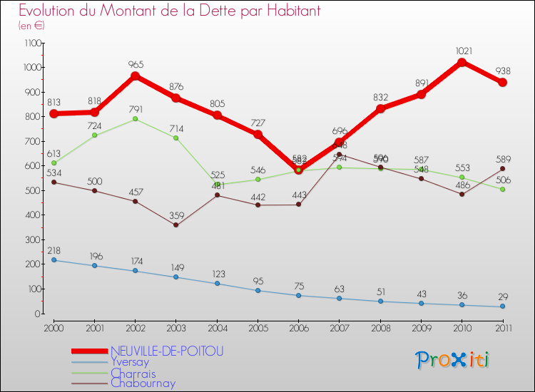 Evolution de la dette par habitant pour la commune de NEUVILLE-DE-POITOU et les communes proches Comparaison de la dette par habitant pour NEUVILLE-DE-POITOU et les communes voisines