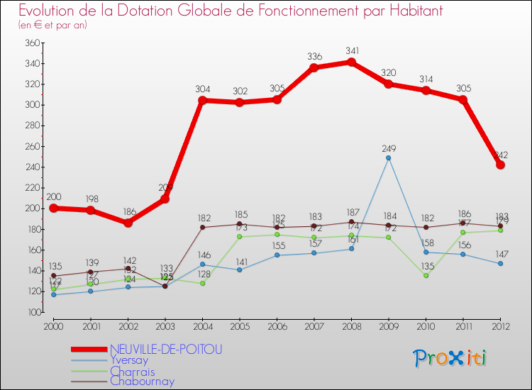 Evolution et montant de la dotation globale de fonctionnement par Habitant pour NEUVILLE-DE-POITOU et les communes proches Comparaison des dotations globales de fonctionnement par habitant pour NEUVILLE-DE-POITOU et les communes voisines