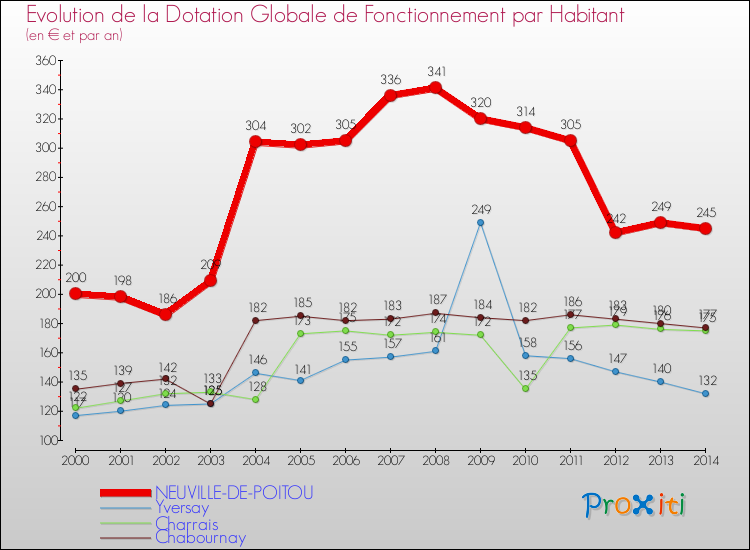 Evolution et montant de la dotation globale de fonctionnement par Habitant pour NEUVILLE-DE-POITOU et les communes proches de 2000 à 2014. Comparaison des dotations globales de fonctionnement par habitant pour NEUVILLE-DE-POITOU et les communes voisines de 2000 à 2014.