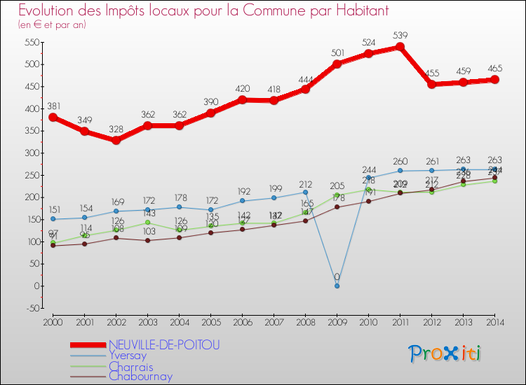 Evolution et montant des impôts locaux par Habitant pour NEUVILLE-DE-POITOU et les communes proches de 2000 à 2014 Comparaison des impôts locaux par habitant pour NEUVILLE-DE-POITOU et les communes voisines de 2000 à 2014