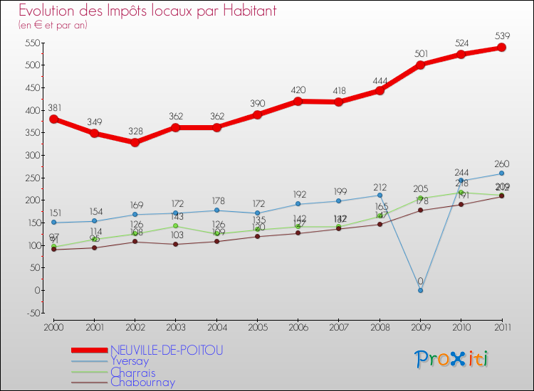 Evolution et montant des impôts locaux par Habitant pour NEUVILLE-DE-POITOU et les communes proches Comparaison des impôts locaux par habitant pour NEUVILLE-DE-POITOU et les communes voisines