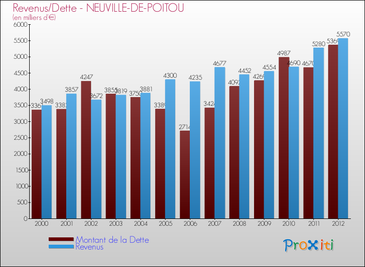Evolution comparée de la dette et des revenus pour la commune de NEUVILLE-DE-POITOU de 2000 à 2012 Comparaison de la dette et des revenus pour NEUVILLE-DE-POITOU de 2000 à 2012