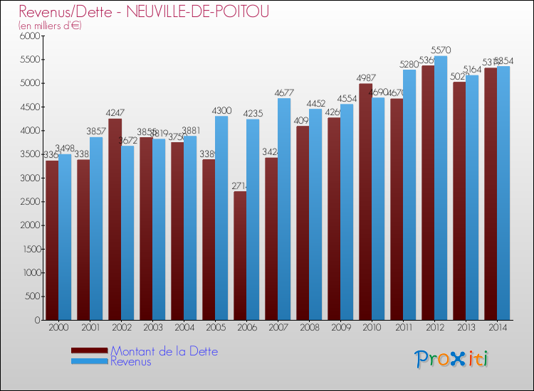 Evolution comparée de la dette et des revenus pour la commune de NEUVILLE-DE-POITOU de 2000 à 2014 Comparaison de la dette et des revenus pour NEUVILLE-DE-POITOU de 2000 à 2014