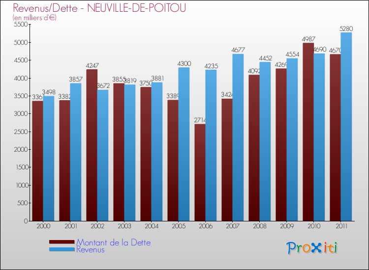 Evolution comparée de la dette et des revenus pour la commune de NEUVILLE-DE-POITOU de 2000 à 2011 Comparaison de la dette et des revenus pour NEUVILLE-DE-POITOU de 2000 à 2011