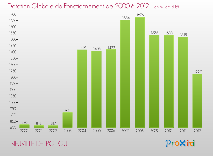 Evolution du montant de la Dotation Globale de Fonctionnement pour la commune de NEUVILLE-DE-POITOU de 2000 à 2012 Evolution du montant de la Dotation Globale de Fonctionnement pour NEUVILLE-DE-POITOU de 2000 à 2012