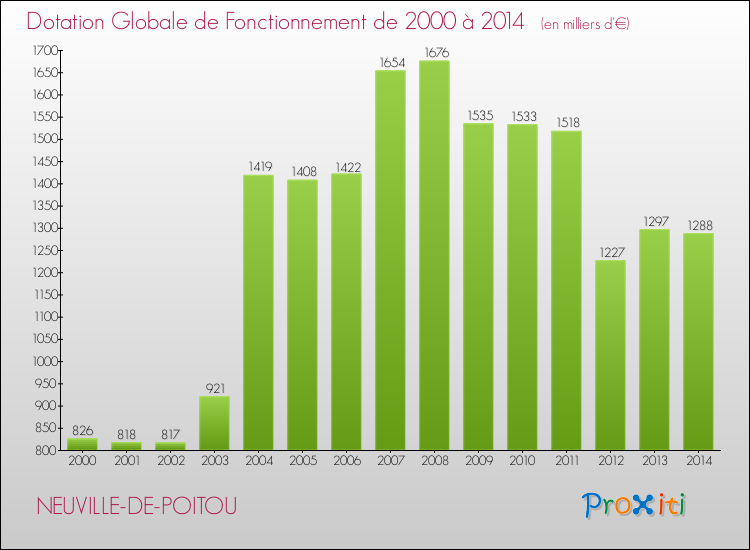 Evolution du montant de la Dotation Globale de Fonctionnement pour la commune de NEUVILLE-DE-POITOU de 2000 à 2014 Evolution du montant de la Dotation Globale de Fonctionnement pour NEUVILLE-DE-POITOU de 2000 à 2014