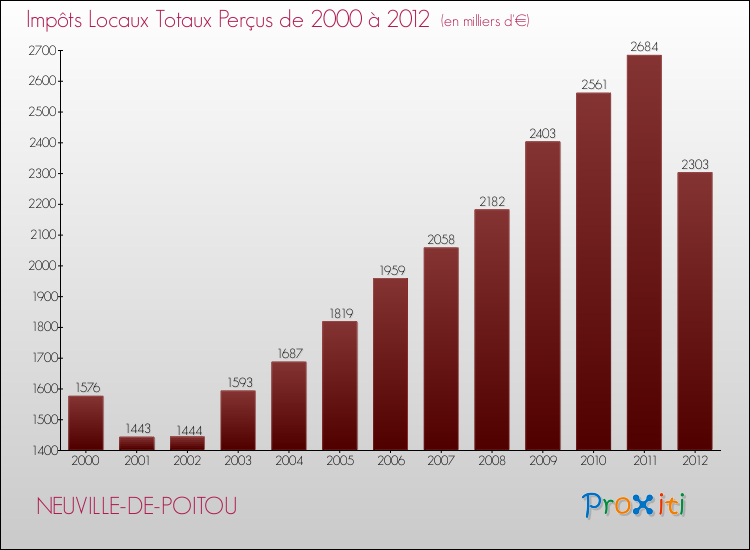 Evolution des Impôts Locaux pour la commune de NEUVILLE-DE-POITOU de 2000 à 2012 Evolution des Impôts Locaux pour NEUVILLE-DE-POITOU de 2000 à 2012