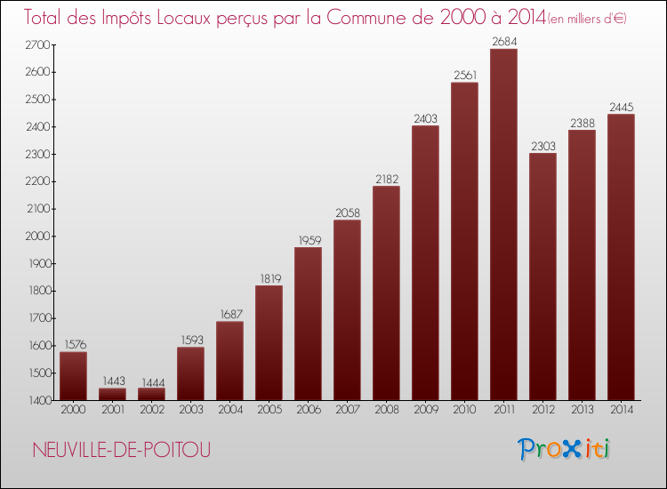 Evolution des Impôts Locaux pour la commune de NEUVILLE-DE-POITOU de 2000 à 2014 Evolution des Impôts Locaux pour NEUVILLE-DE-POITOU de 2000 à 2014