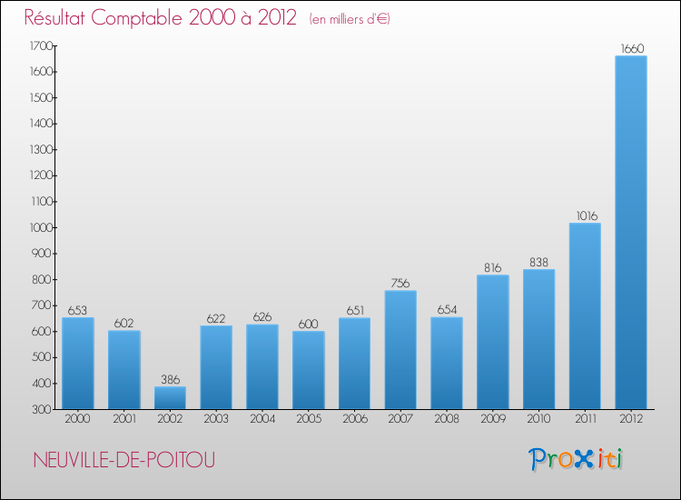 Evolution du résultat comptable pour la commune de NEUVILLE-DE-POITOU de 2000 à 2012 Evolution du résultat comptable pour NEUVILLE-DE-POITOU de 2000 à 2012