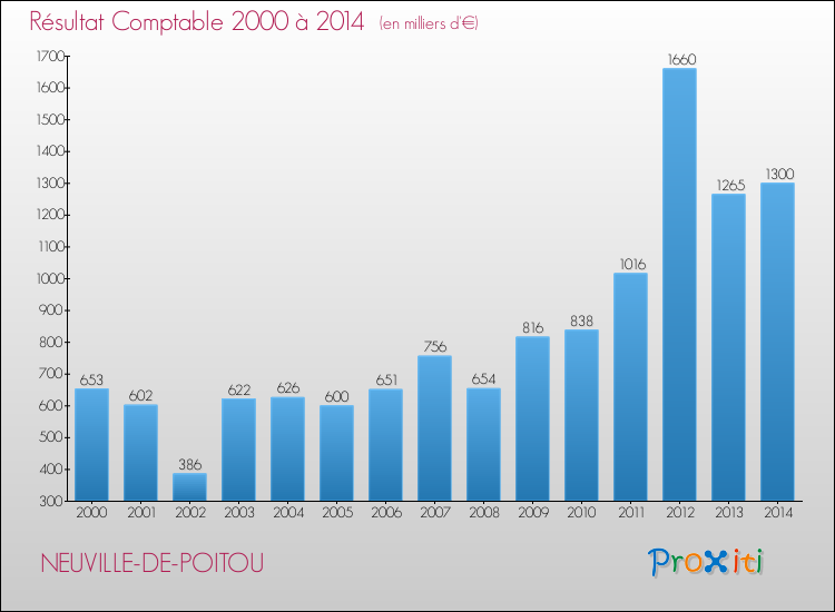 Evolution du résultat comptable pour la commune de NEUVILLE-DE-POITOU de 2000 à 2014 Evolution du résultat comptable pour NEUVILLE-DE-POITOU de 2000 à 2014
