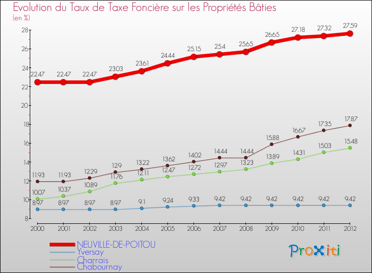 Evolution du taux de la taxe foncière sur le bati pour NEUVILLE-DE-POITOU et les communes proches de 2000 à 2012 Comparaison des taux de taxe foncière sur le bati pour NEUVILLE-DE-POITOU et les communes voisines de 2000 à 2012