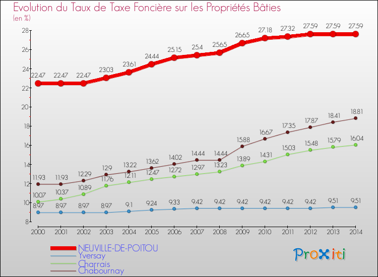 Evolution du taux de la taxe foncière sur le bati pour NEUVILLE-DE-POITOU et les communes proches de 2000 à 2014 Comparaison des taux de taxe foncière sur le bati pour NEUVILLE-DE-POITOU et les communes voisines de 2000 à 2014