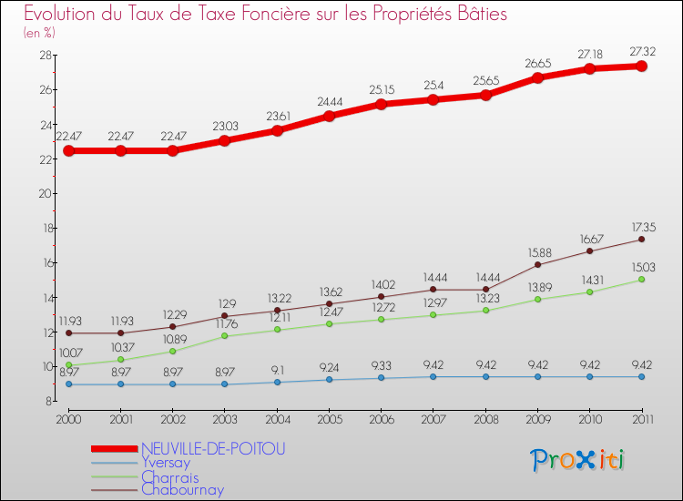 Evolution du taux de la taxe foncière sur le bati pour NEUVILLE-DE-POITOU et les communes proches Comparaison des taux de taxe foncière sur le bati pour NEUVILLE-DE-POITOU et les communes voisines