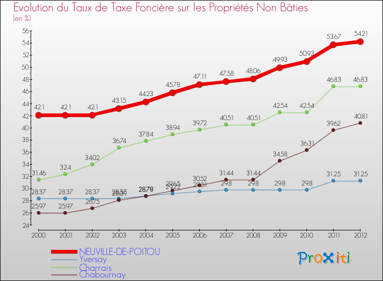 Evolution du taux de la taxe foncière sur les immeubles et terrains non batis pour NEUVILLE-DE-POITOU et les communes proches de 2000 à 2012 Comparaison des taux de la taxe foncière sur les immeubles et terrains non batis pour NEUVILLE-DE-POITOU et les communes voisines de 2000 à 2012