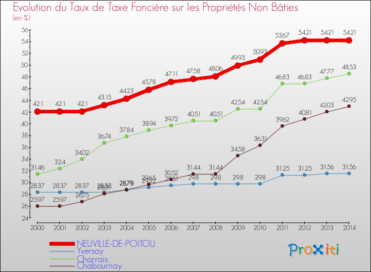 Evolution du taux de la taxe foncière sur les immeubles et terrains non batis pour NEUVILLE-DE-POITOU et les communes proches de 2000 à 2014 Comparaison des taux de la taxe foncière sur les immeubles et terrains non batis pour NEUVILLE-DE-POITOU et les communes voisines de 2000 à 2014