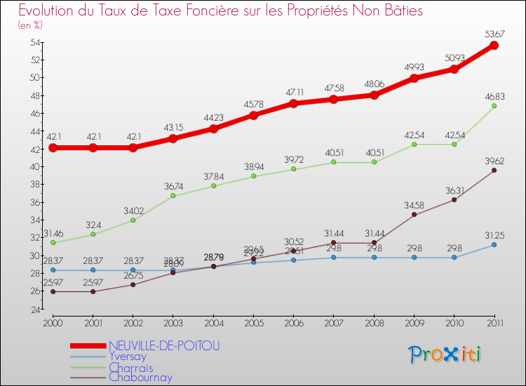 Evolution du taux de la taxe foncière sur les immeubles et terrains non batis pour NEUVILLE-DE-POITOU et les communes proches Comparaison des taux de la taxe foncière sur les immeubles et terrains non batis pour NEUVILLE-DE-POITOU et les communes voisines