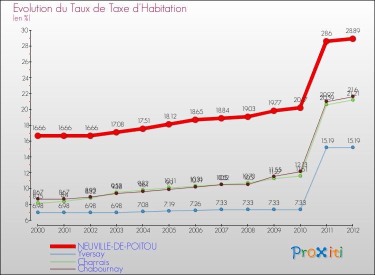 Evolution du taux de la taxe d'habitation pour NEUVILLE-DE-POITOU et les communes proches Comparaison des taux de la taxe d'habitation pour NEUVILLE-DE-POITOU et les communes voisines