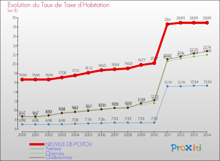 Evolution du taux de la taxe d'habitation pour NEUVILLE-DE-POITOU et les communes proches de 2000 à 2014 Comparaison des taux de la taxe d'habitation pour NEUVILLE-DE-POITOU et les communes voisines de 2000 à 2014