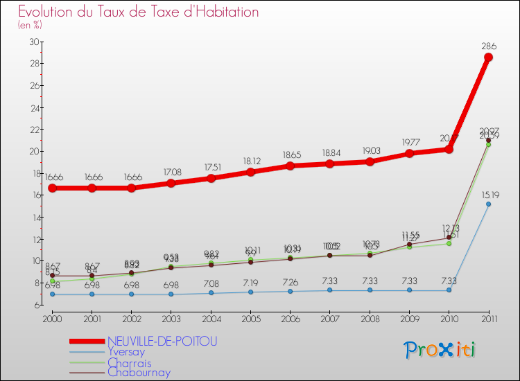 Evolution du taux de la taxe d'habitation pour NEUVILLE-DE-POITOU et les communes proches Comparaison des taux de la taxe d'habitation pour NEUVILLE-DE-POITOU et les communes voisines