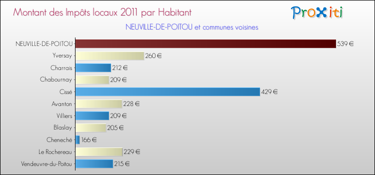 Montant des impôts locaux par Habitant pour NEUVILLE-DE-POITOU et les communes proches Comparaison des impôts locaux par habitant pour NEUVILLE-DE-POITOU et les communes voisines