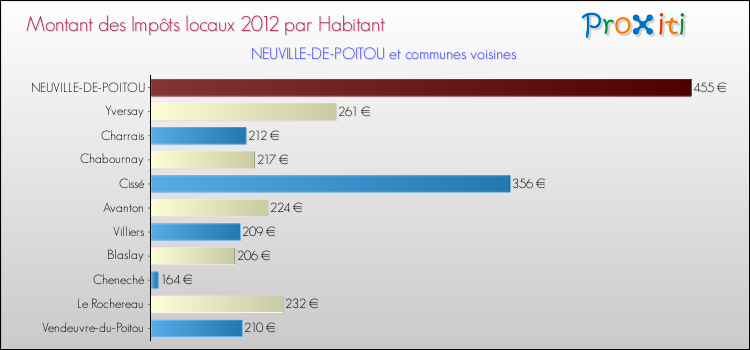 Montant des impôts locaux par Habitant pour NEUVILLE-DE-POITOU et les communes proches Comparaison des impôts locaux par habitant pour NEUVILLE-DE-POITOU et les communes voisines