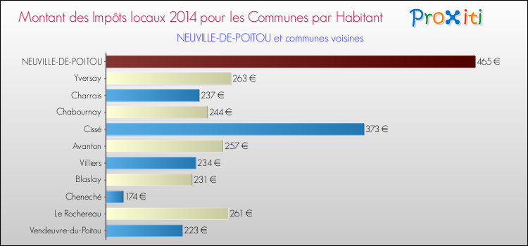 Montant des impôts locaux par Habitant pour NEUVILLE-DE-POITOU et les communes proches en 2014 Comparaison des impôts locaux par habitant pour NEUVILLE-DE-POITOU et les communes voisines en 2014