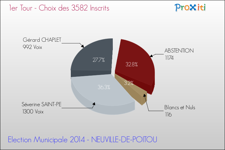 Résultats par rapport aux inscrits au 1er Tour des Elections Municipales 2014 de la commune de NEUVILLE-DE-POITOU Elections Municipales 2014 - Résultats par rapport aux inscrits au 1er Tour pour la commune de NEUVILLE-DE-POITOU