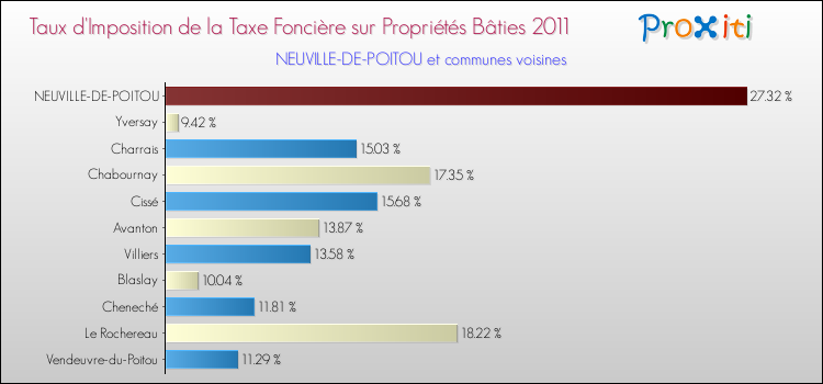 Taux d'imposition de la taxe foncière sur le bati 2011 pour NEUVILLE-DE-POITOU et les communes proches Comparaison des taux d'imposition de la taxe foncière sur le bati 2011 pour NEUVILLE-DE-POITOU et les communes voisines
