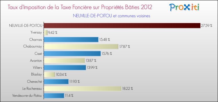 Taux d'imposition de la taxe foncière sur le bati 2012 pour NEUVILLE-DE-POITOU et les communes proches Comparaison des taux d'imposition de la taxe foncière sur le bati 2012 pour NEUVILLE-DE-POITOU et les communes voisines