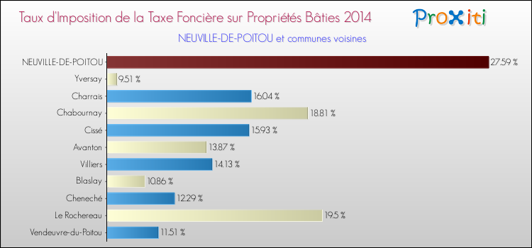 Taux d'imposition de la taxe foncière sur le bati 2014 pour NEUVILLE-DE-POITOU et les communes proches Comparaison des taux d'imposition de la taxe foncière sur le bati 2014 pour NEUVILLE-DE-POITOU et les communes voisines
