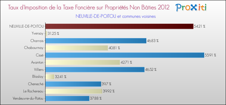 Taux d'imposition de la taxe foncière sur les immeubles et terrains non batis 2012 pour NEUVILLE-DE-POITOU et les communes proches Comparaison des taux d'imposition de la taxe foncière sur les immeubles et terrains non batis 2012 pour NEUVILLE-DE-POITOU et les communes voisines