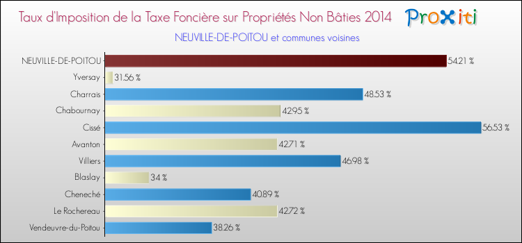 Taux d'imposition de la taxe foncière sur les immeubles et terrains non batis 2014 pour NEUVILLE-DE-POITOU et les communes proches Comparaison des taux d'imposition de la taxe foncière sur les immeubles et terrains non batis 2014 pour NEUVILLE-DE-POITOU et les communes voisines