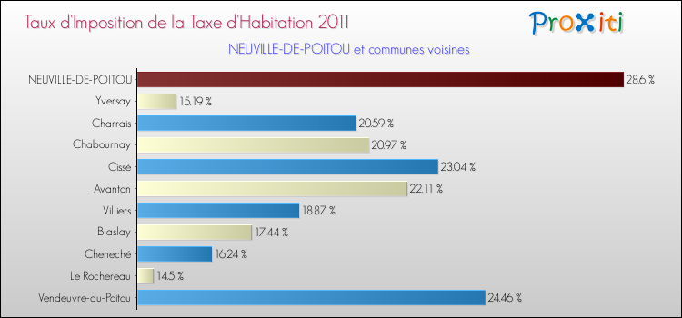 Taux d'imposition de la taxe d'habitation 2011 pour NEUVILLE-DE-POITOU et les communes proches Comparaison des taux d'imposition de la taxe d'habitation 2011 pour NEUVILLE-DE-POITOU et les communes voisines