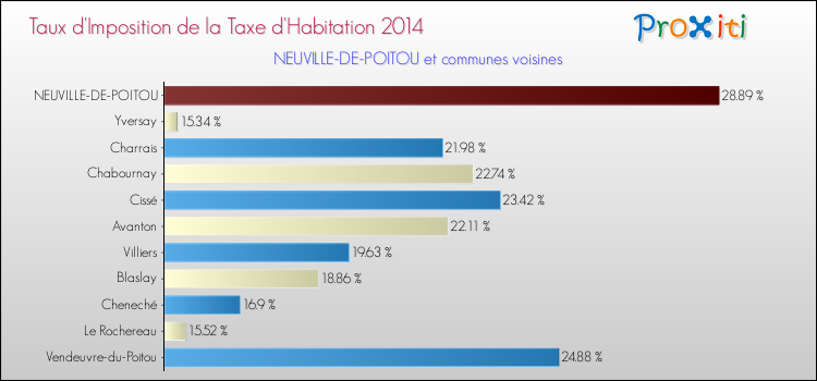 Taux d'imposition de la taxe d'habitation 2014 pour NEUVILLE-DE-POITOU et les communes proches Comparaison des taux d'imposition de la taxe d'habitation 2014 pour NEUVILLE-DE-POITOU et les communes voisines