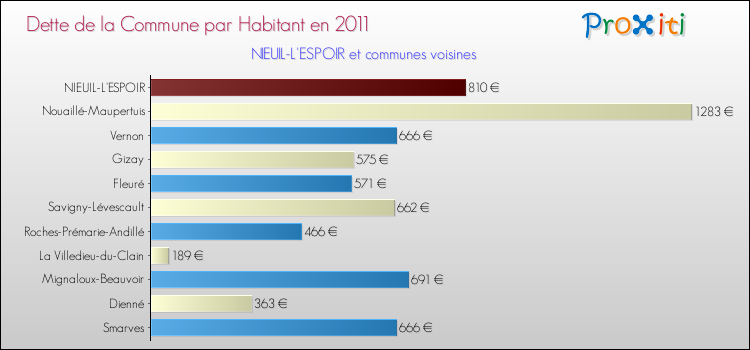 Dette par habitant de la commune en 2011 pour NIEUIL-L'ESPOIR et les communes proches Comparaison de la dette par habitant de la commune en 2011 pour NIEUIL-L'ESPOIR et les communes voisines
