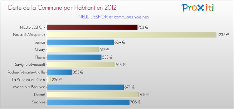 Dette par habitant de la commune en 2012 pour NIEUIL-L'ESPOIR et les communes proches Comparaison de la dette par habitant de la commune en 2012 pour NIEUIL-L'ESPOIR et les communes voisines