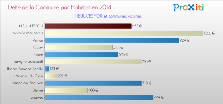 Dette par habitant de la commune en 2014 pour NIEUIL-L'ESPOIR et les communes proches Comparaison de la dette par habitant de la commune en 2014 pour NIEUIL-L'ESPOIR et les communes voisines