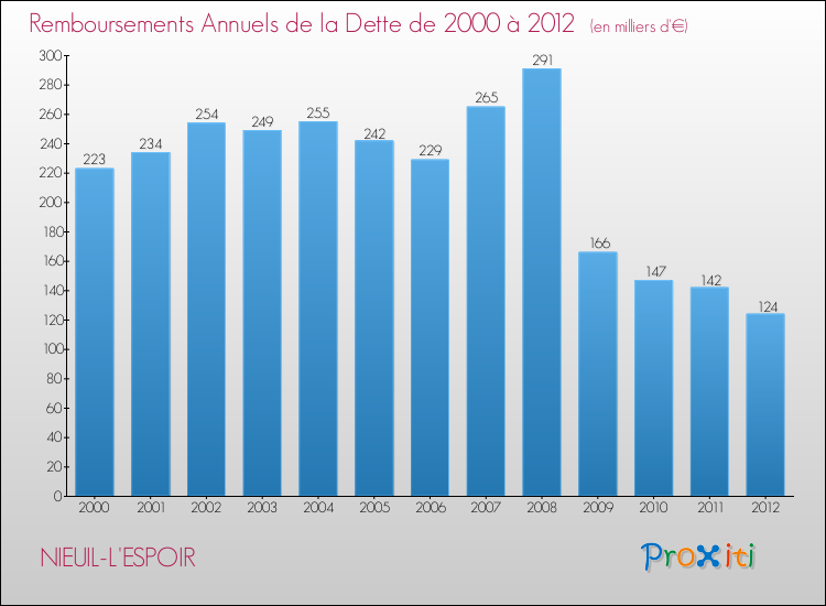 Evolution de l'annuité de la dette pour la commune de NIEUIL-L'ESPOIR de 2000 à 2012 Annuités de la dette pour NIEUIL-L'ESPOIR de 2000 à 2012