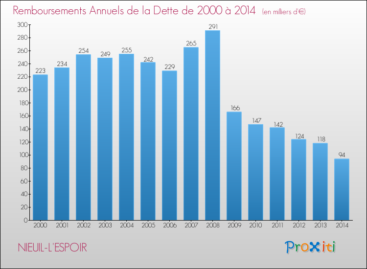Evolution de l'annuité de la dette pour la commune de NIEUIL-L'ESPOIR de 2000 à 2014 Annuités de la dette pour NIEUIL-L'ESPOIR de 2000 à 2014