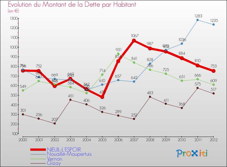 Evolution de la dette par habitant pour la commune de NIEUIL-L'ESPOIR et les communes proches de 2000 à 2012 Comparaison de la dette par habitant pour NIEUIL-L'ESPOIR et les communes voisines de 2000 à 2012